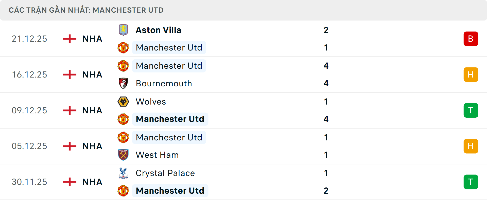 Phong độ MU 5 trận gần nhất&nbsp;