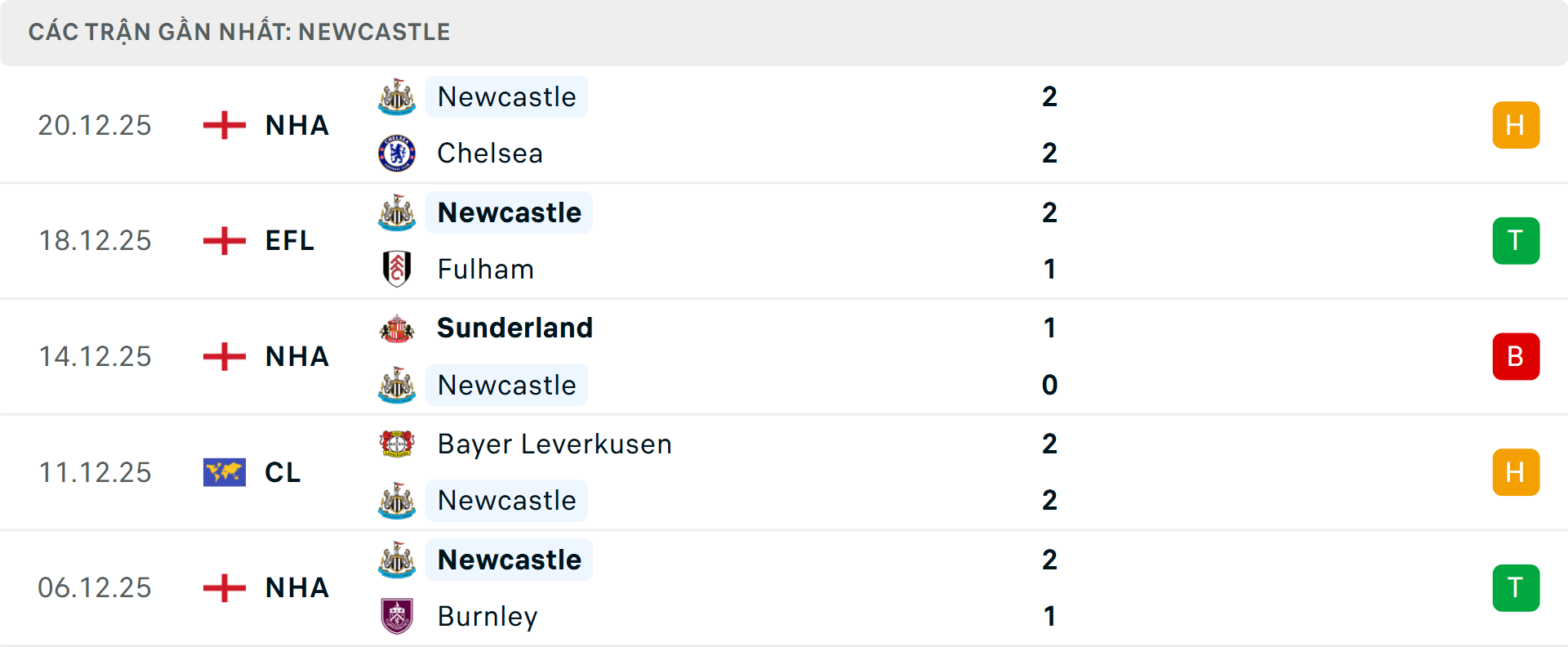 Phong độ Newcastle 5 trận gần nhất&nbsp;