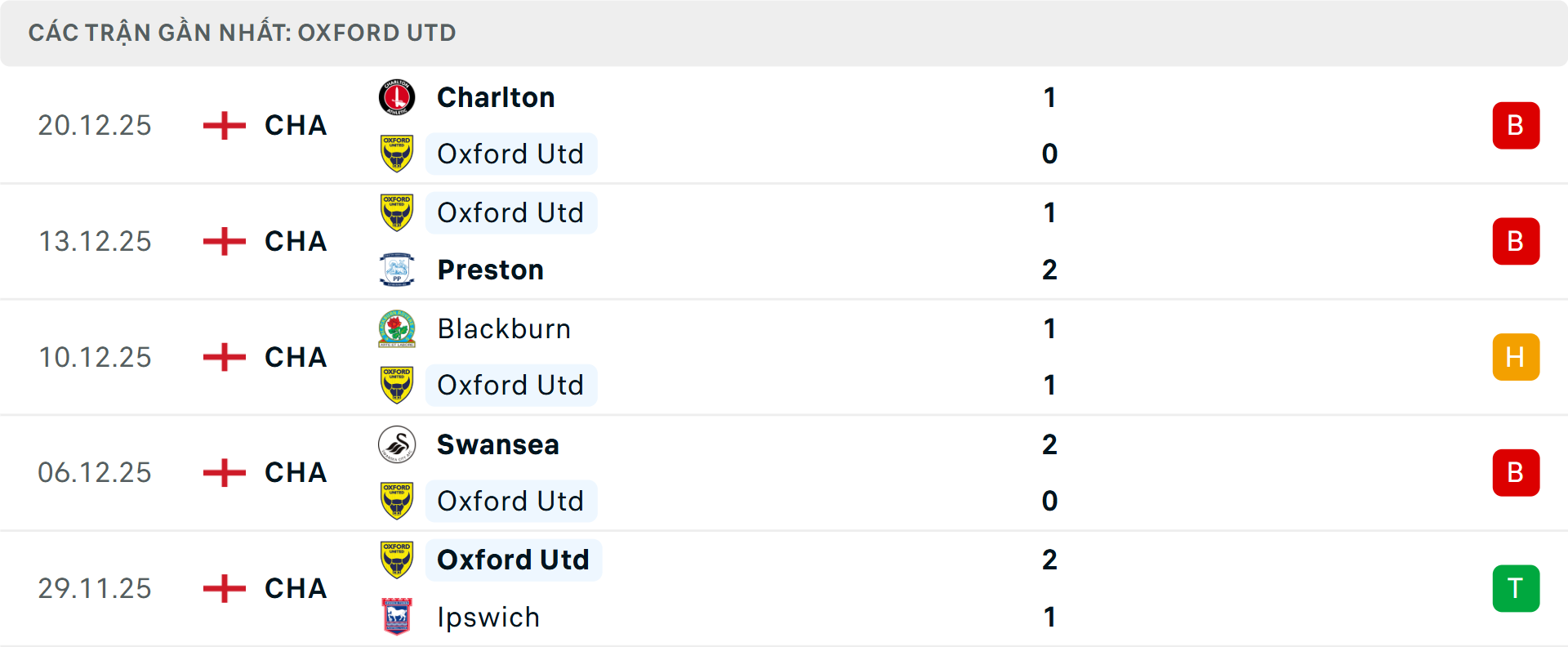 Phong độ Oxford 5 trận gần nhất&nbsp;