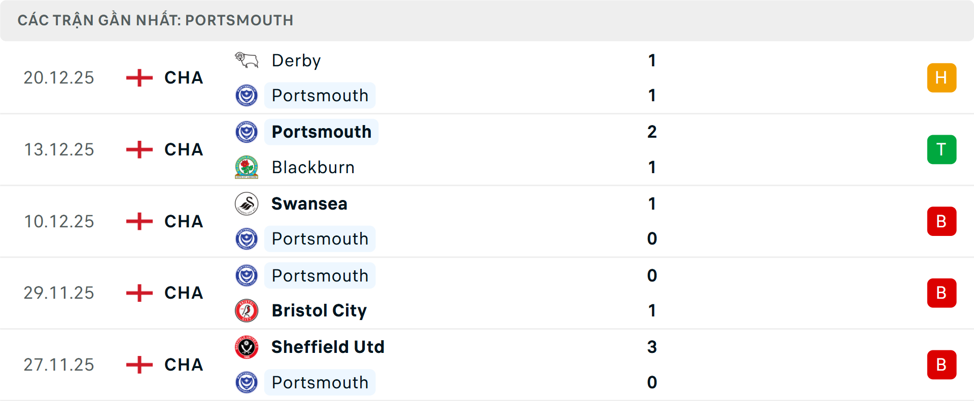 Phong độ Portsmouth 5 trận gần nhất&nbsp;