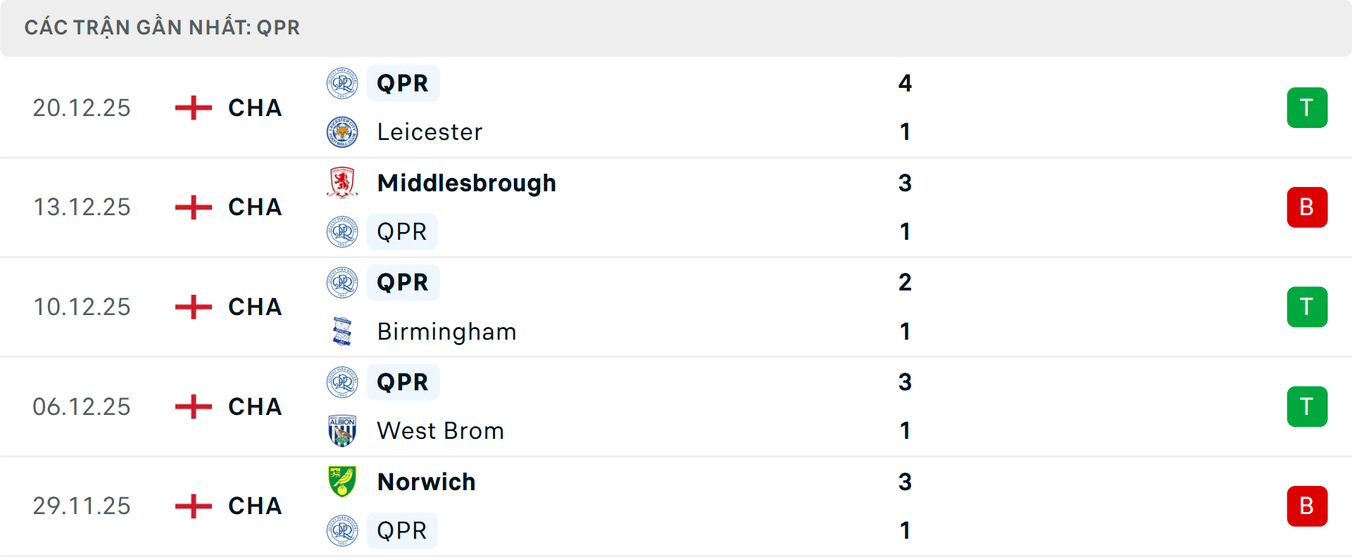 Phong độ QPR 5 trận gần nhất&nbsp;
