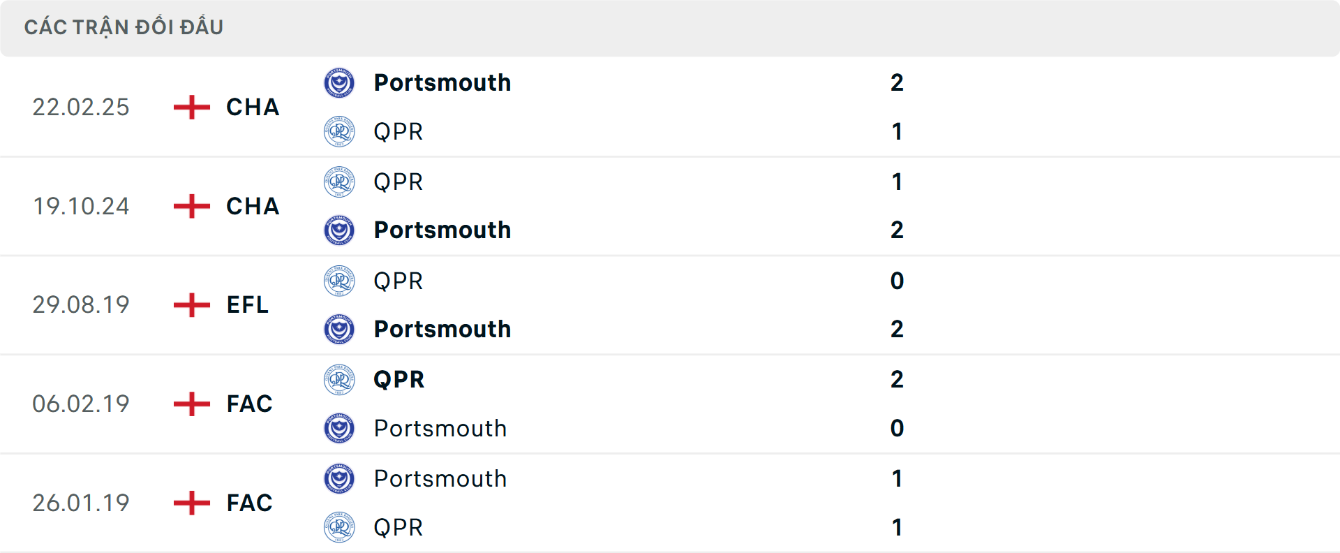 Lịch sử đối đầu Portsmouth vs QPR&nbsp;