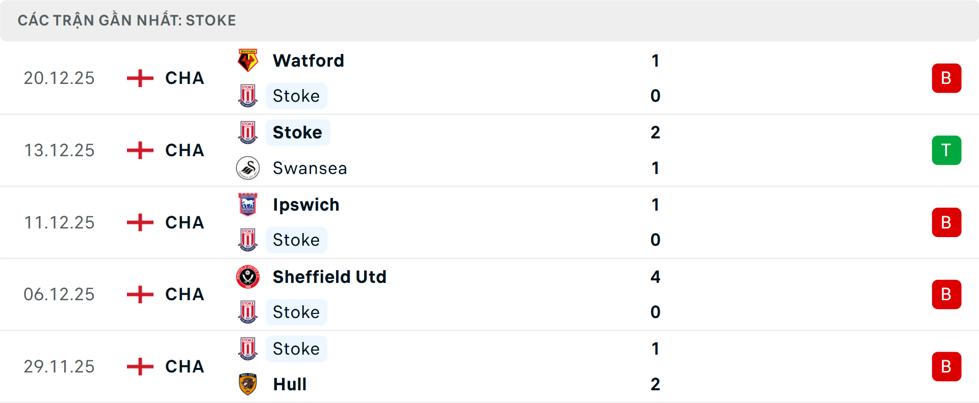 Phong độ Stoke 5 trận gần nhất&nbsp;