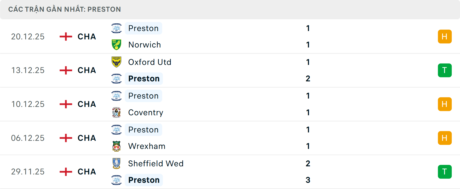 Phong độ Preston 5 trận gần nhất&nbsp;
