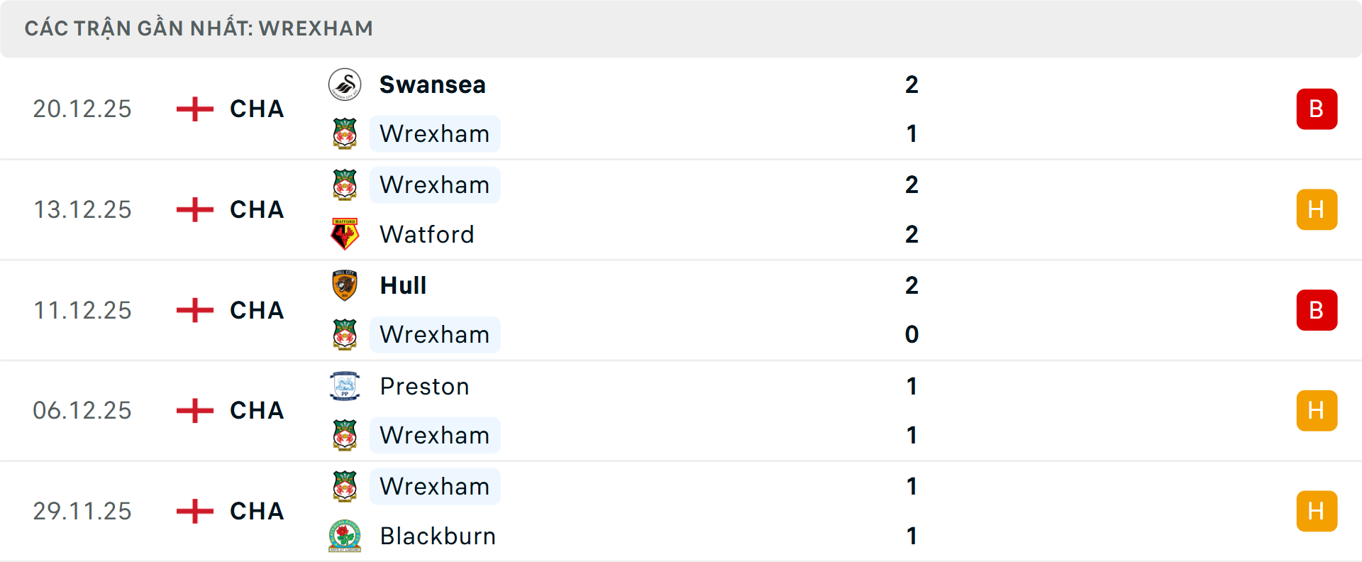 Phong độ Wrexham 5 trận gần nhất