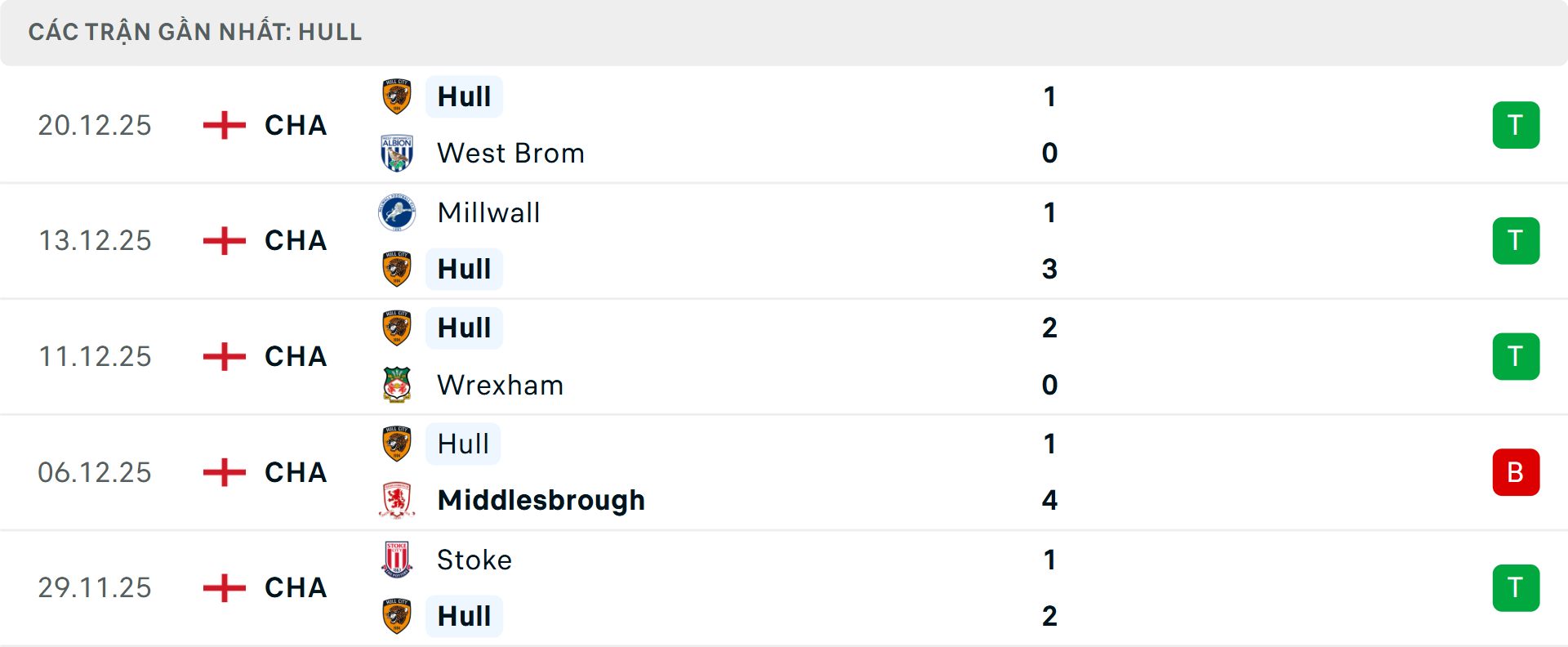 Phong độ Hull City 5 trận gần nhất&nbsp;