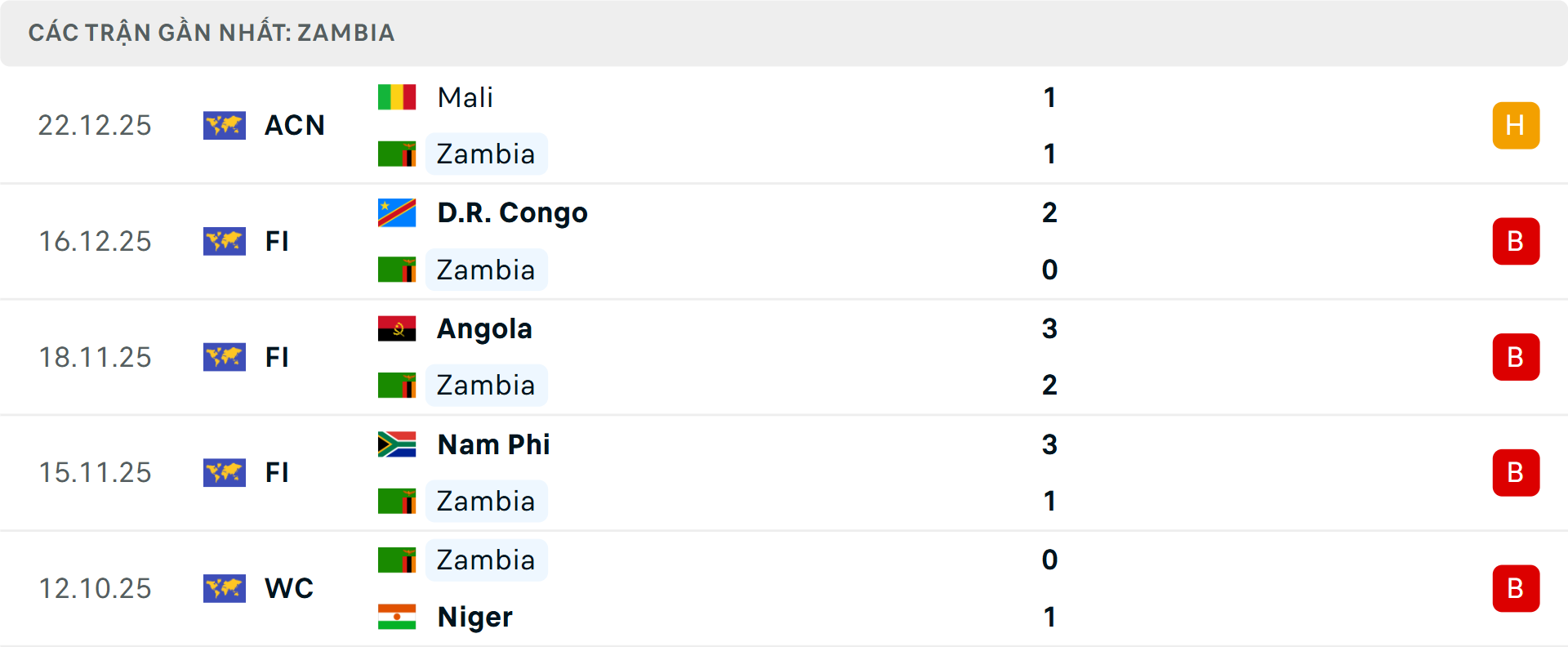 Phong độ Zambia 5 trận gần nhất&nbsp;