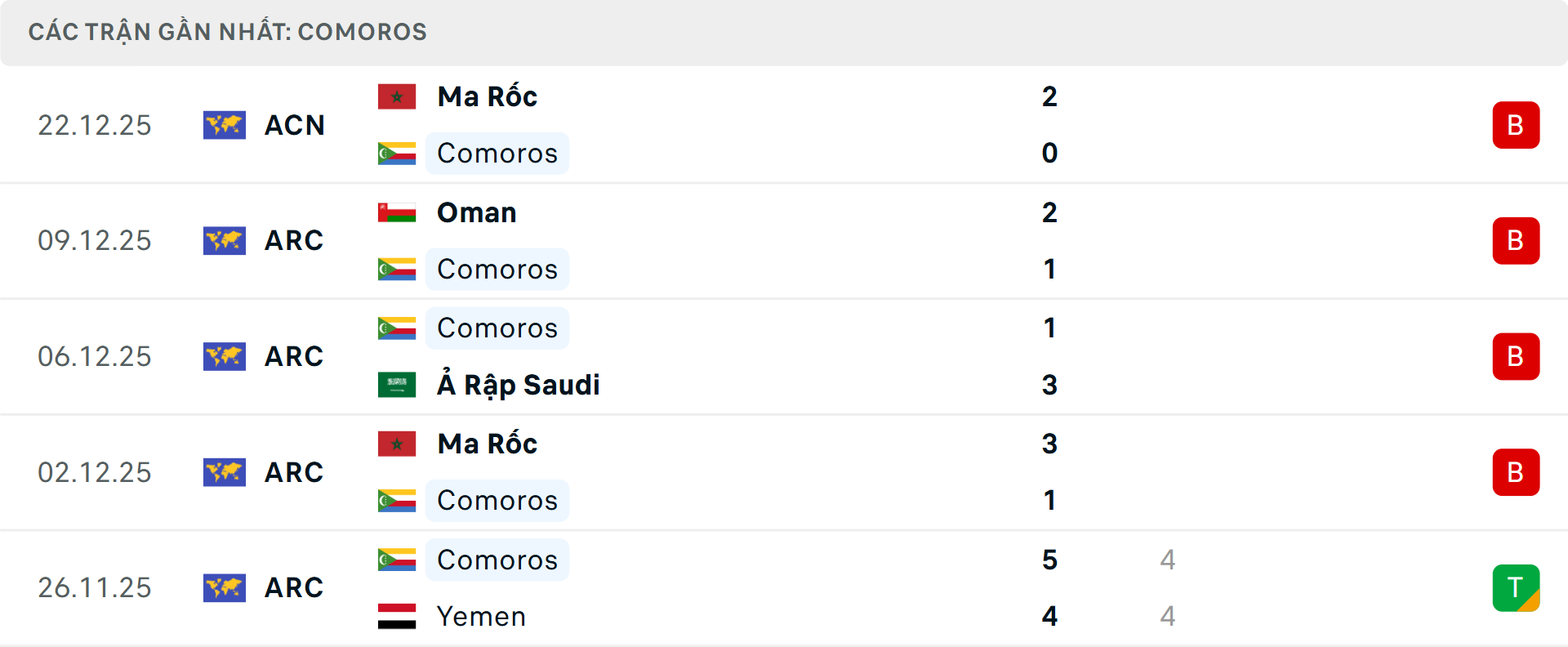 Phong độ Comoros 5 trận gần nhất&nbsp;