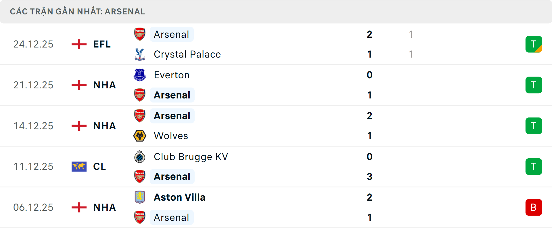 Phong độ Arsenal 5 trận gần nhất