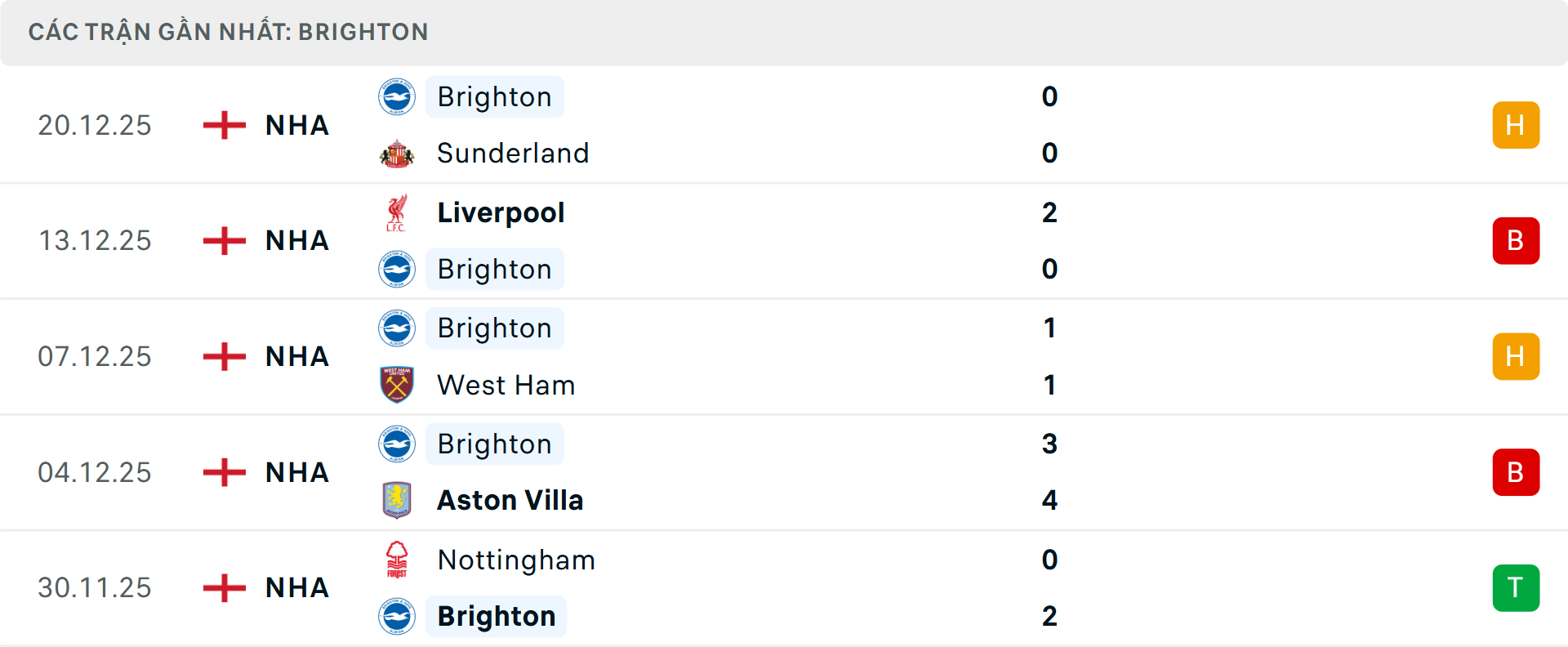 Phong độ Brighton 5 trận gần nhất