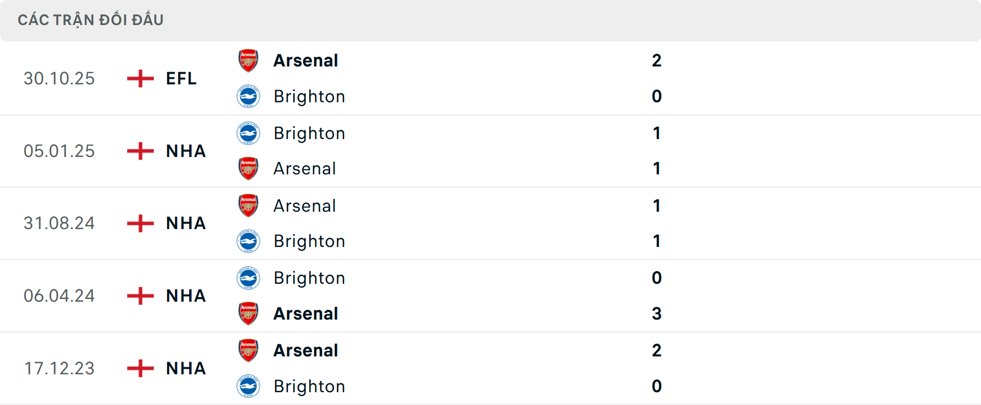 Lịch sử đối đầu Arsenal vs Brighton