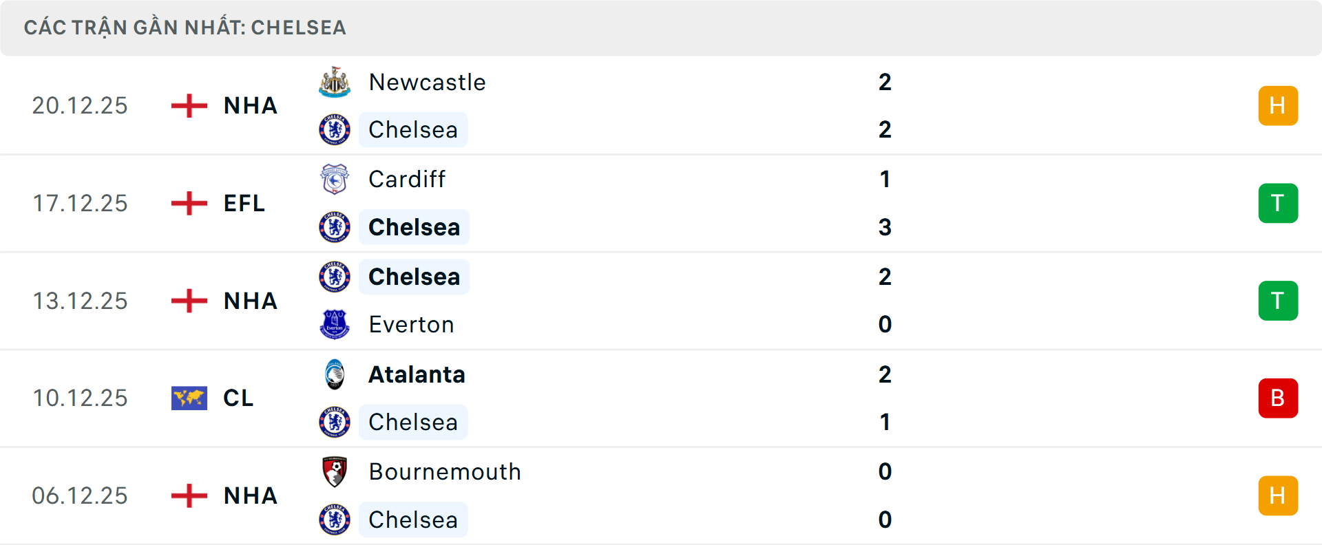 Phong độ Chelsea 5 trận gần nhất