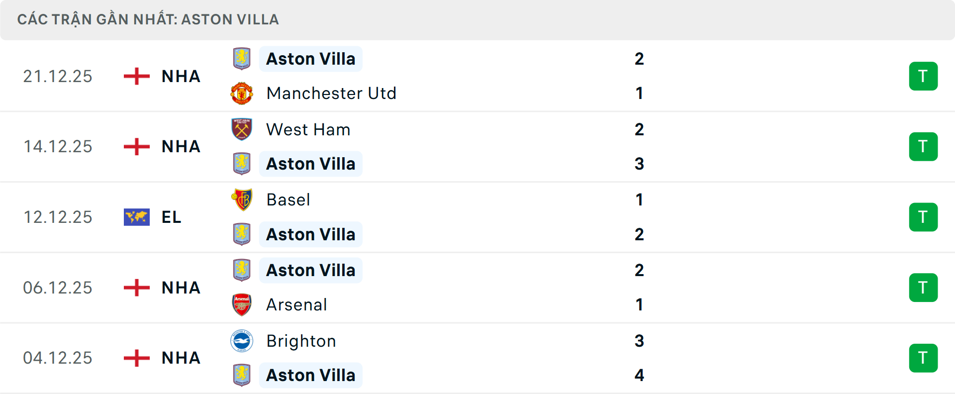 Phong độ Aston Villa 5 trận gần nhất