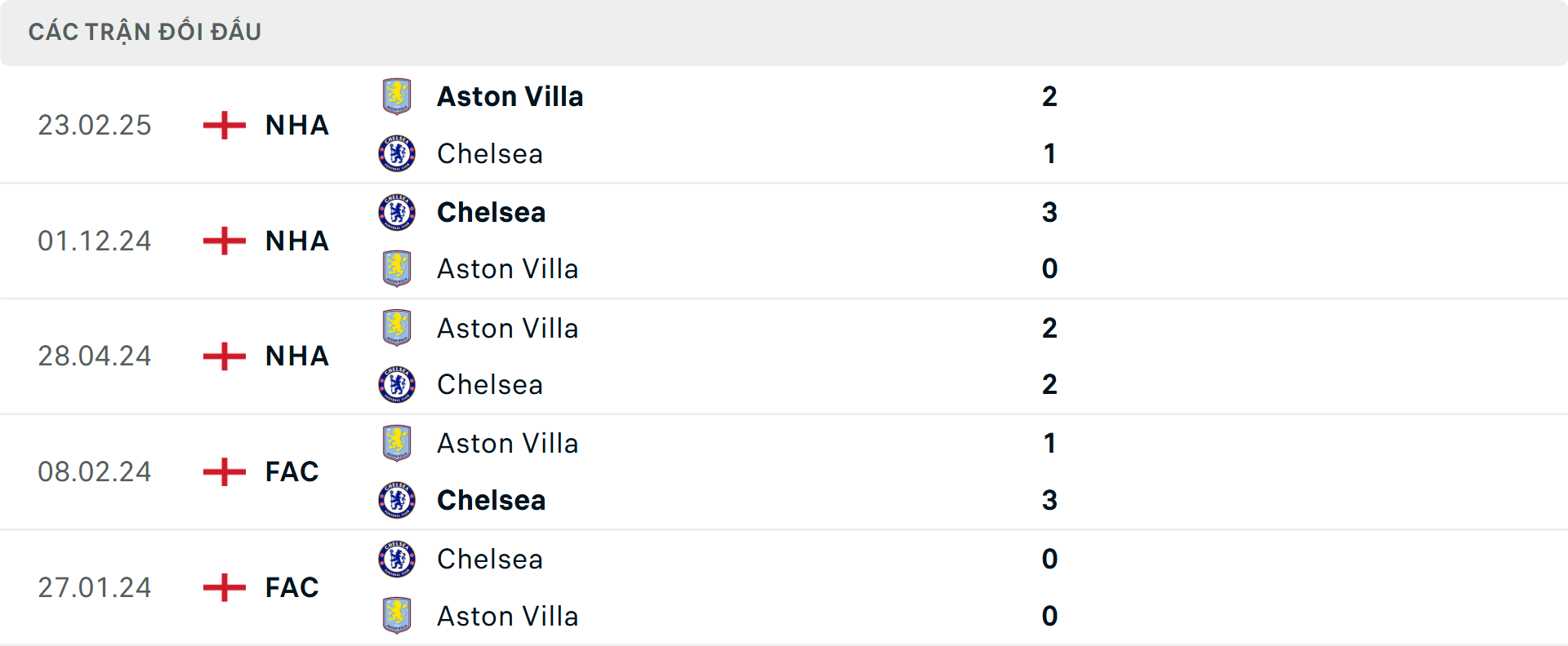 Lịch sử đối đầu Chelsea vs Aston Villa