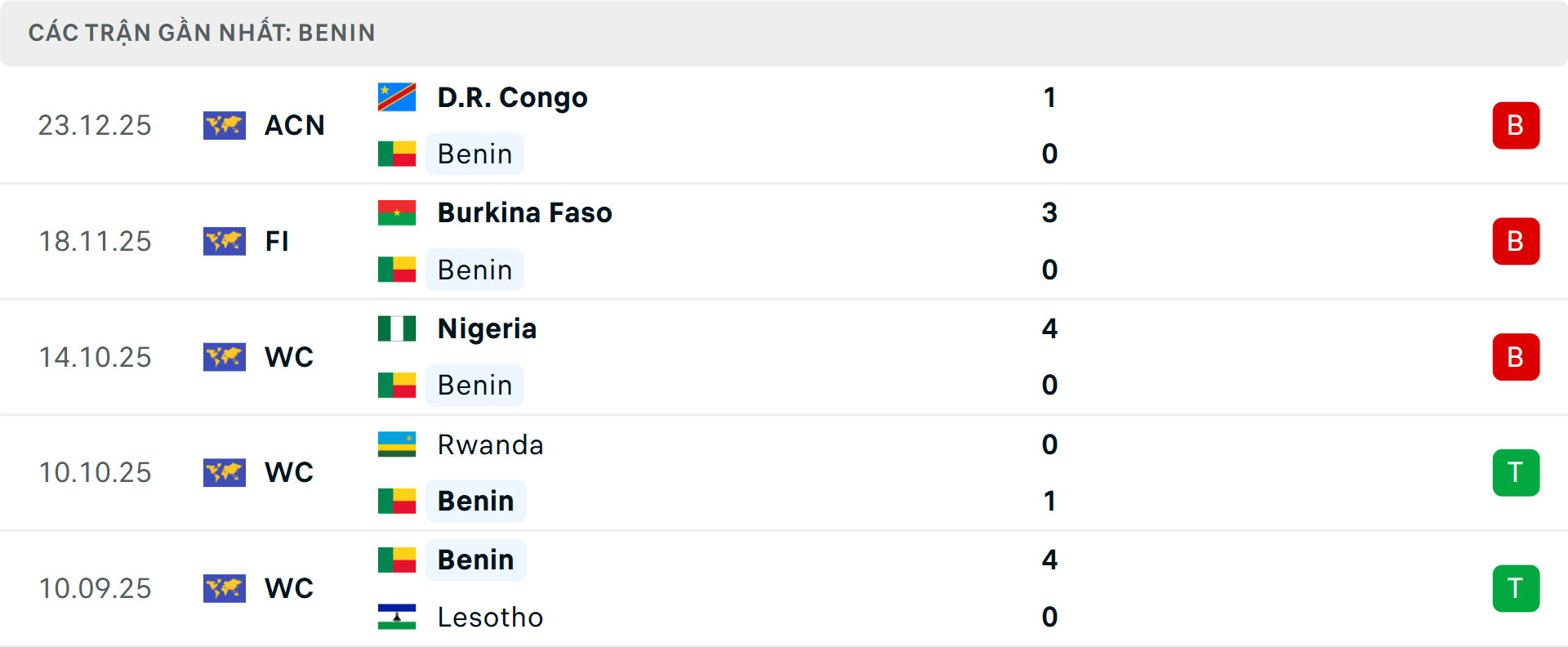 Phong độ Benin 5 trận gần nhất