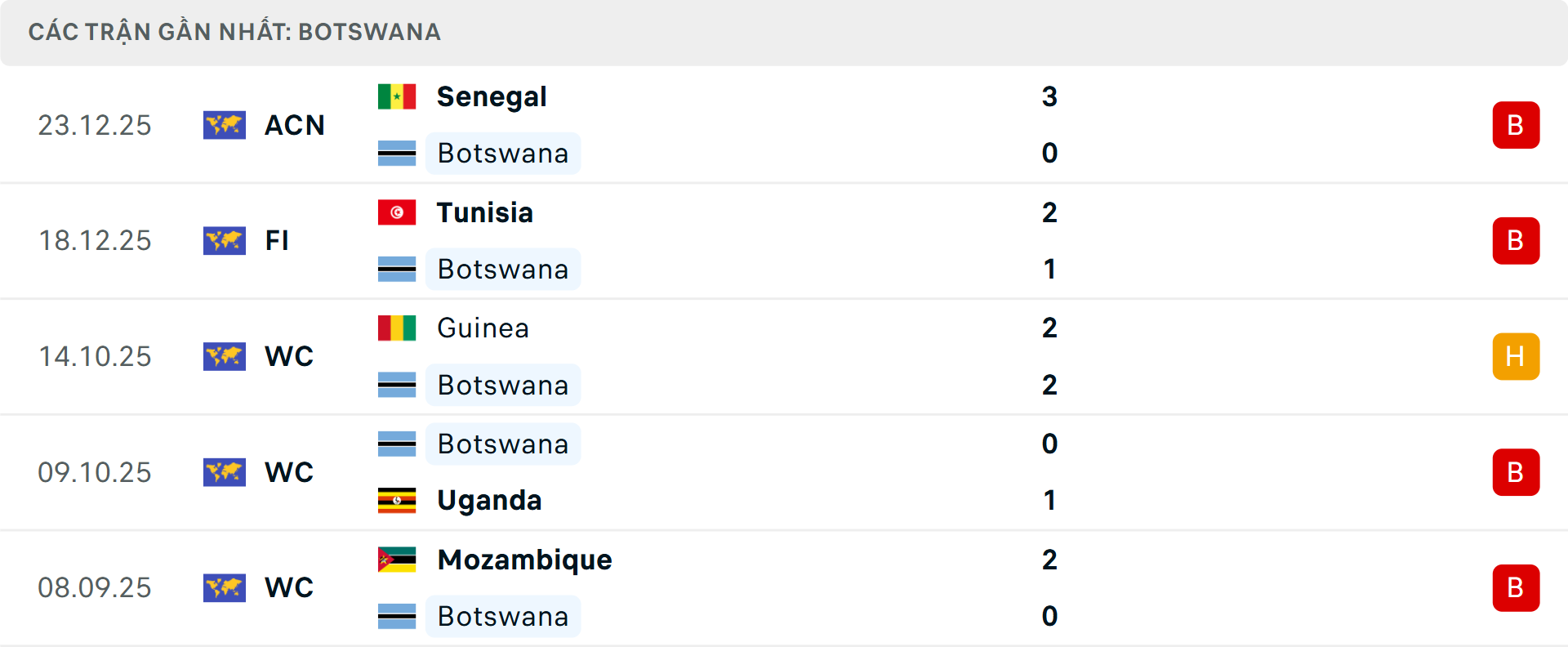 Phong độ Botswana 5 trận gần nhất