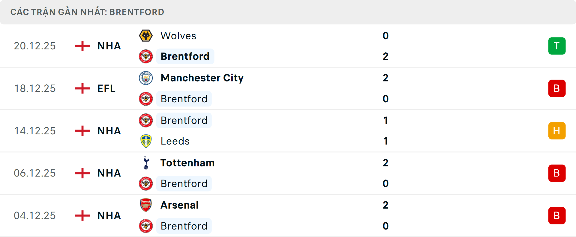 Phong độ Brentford 5 trận gần nhất