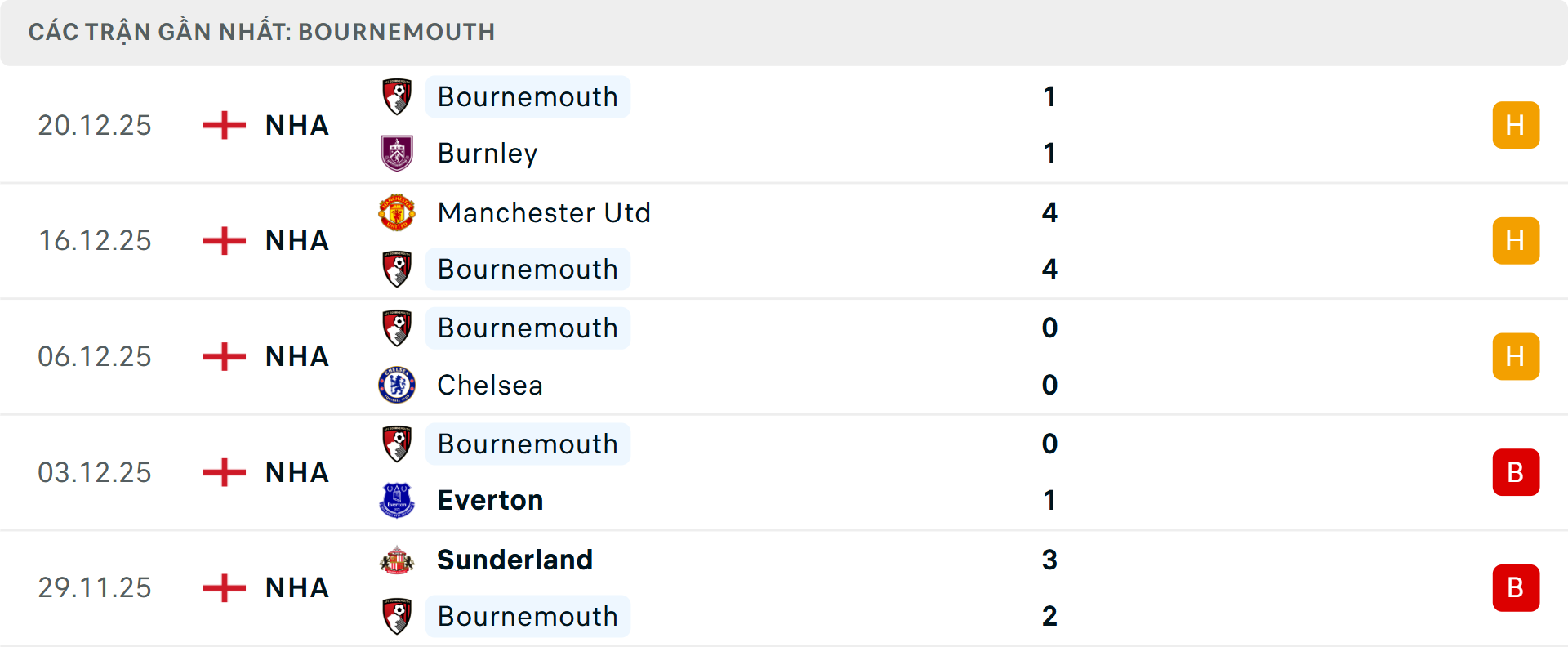 Phong độ Bournemouth 5 trận gần nhất