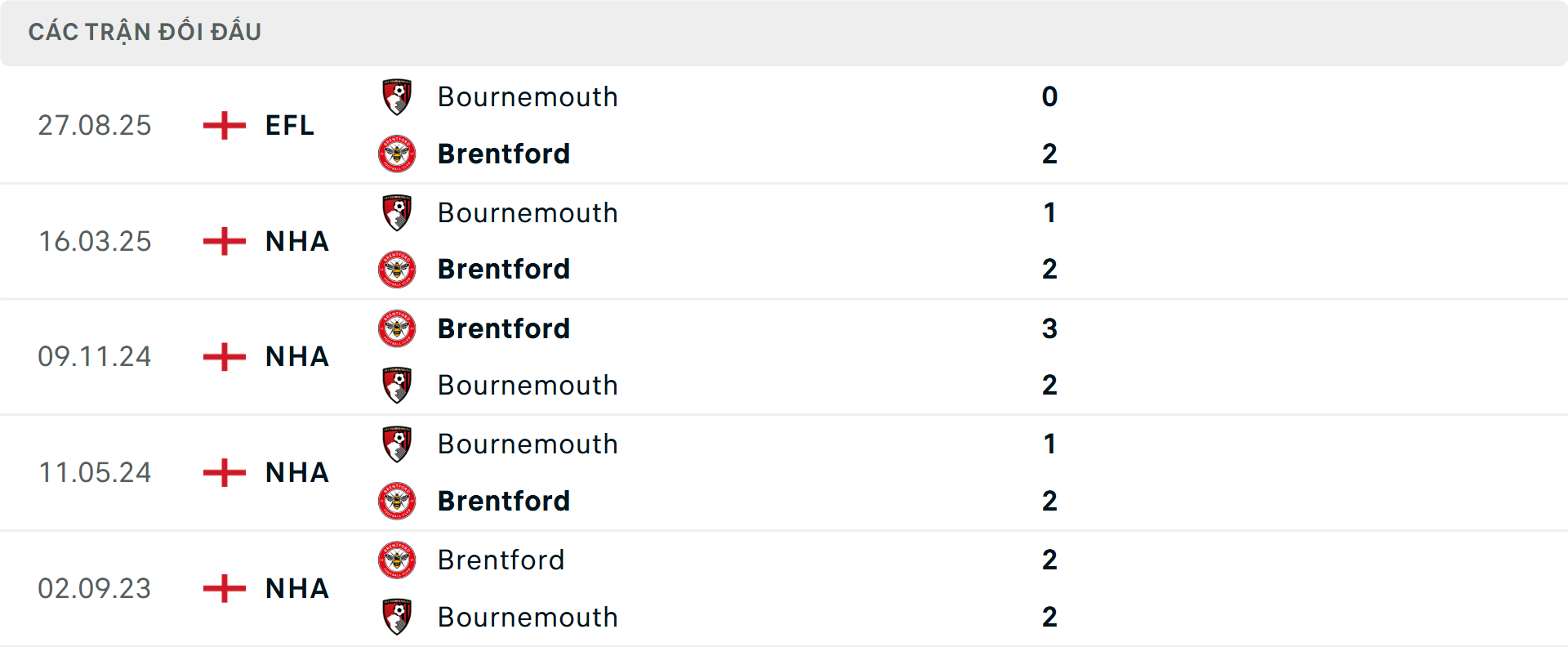 Lịch sử đối đầu Brentford vs Bournemouth