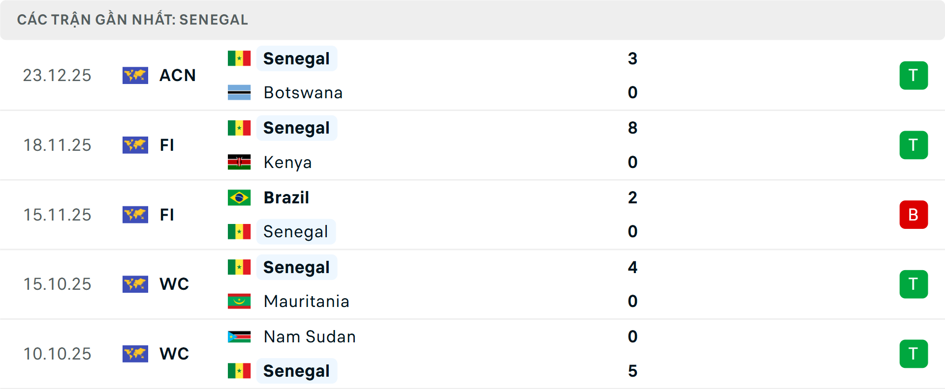 Phong độ Senegal 5 trận gần nhất