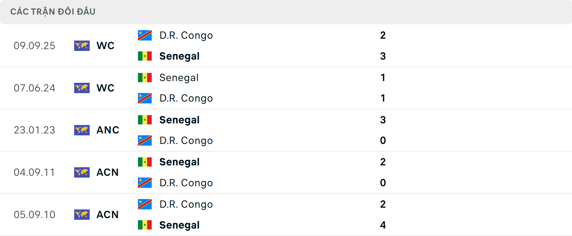 Lịch sử đối đầu Senegal vs Congo