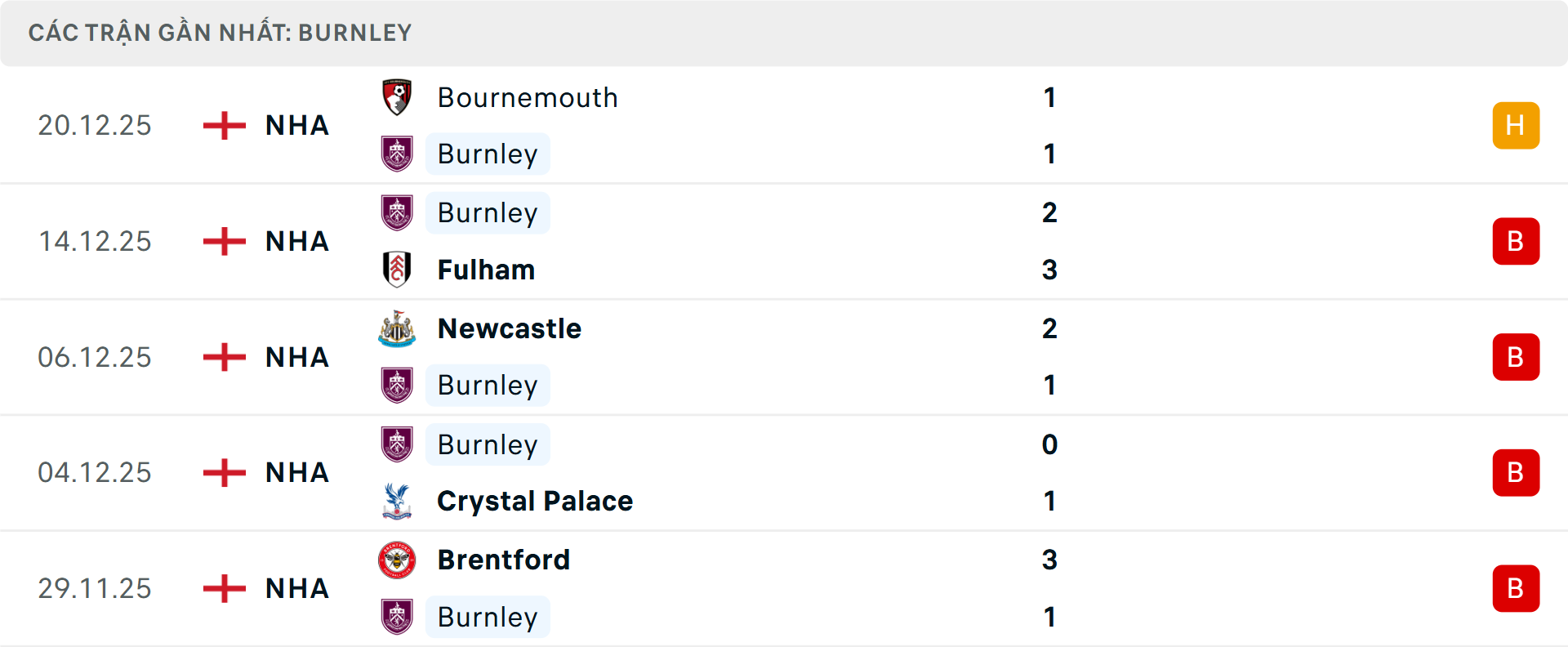 Phong độ Burnley 5 trận gần nhất