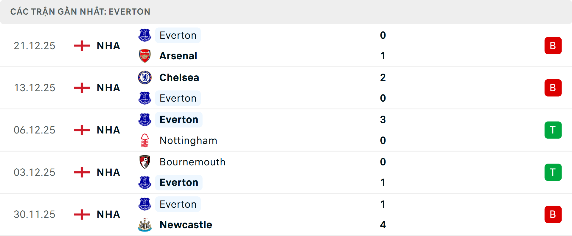 Phong độ Everton 5 trận gần nhất