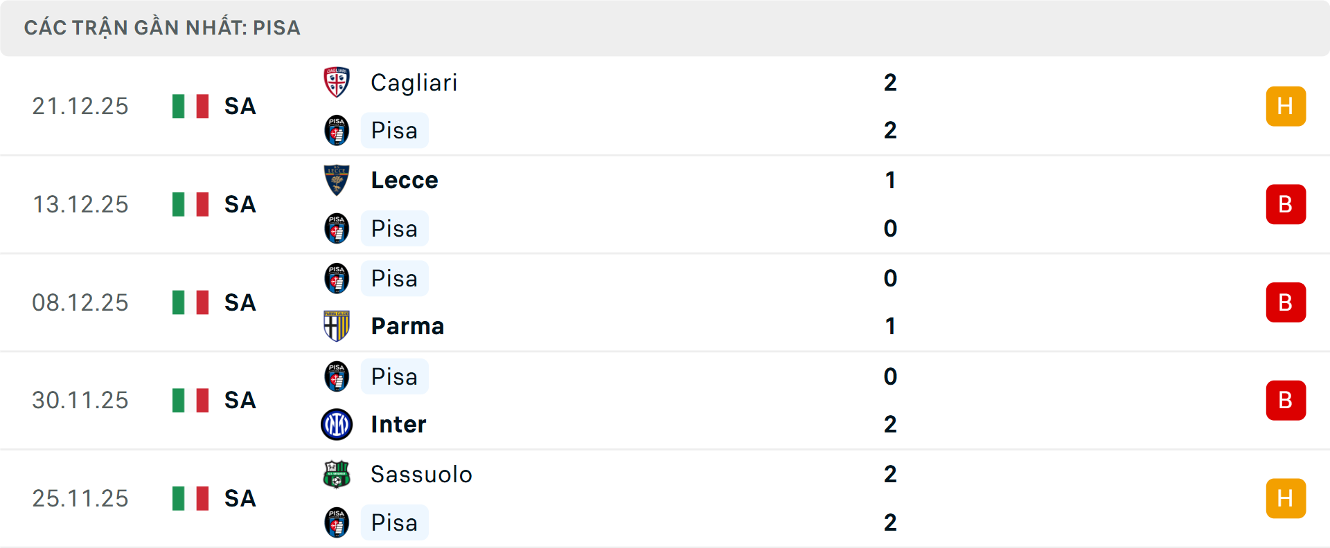 Phong độ Pisa 5 trận gần nhất
