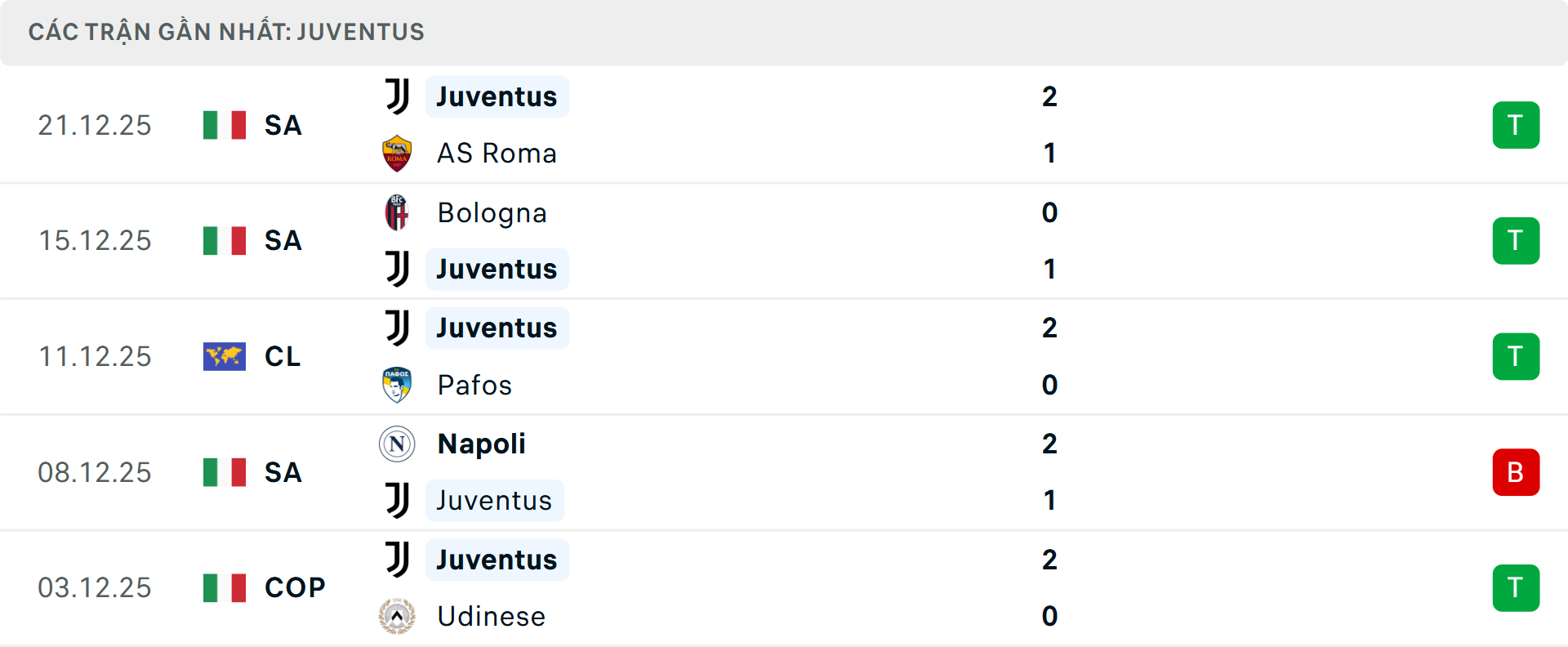 Phong độ Juventus 5 trận gần nhất