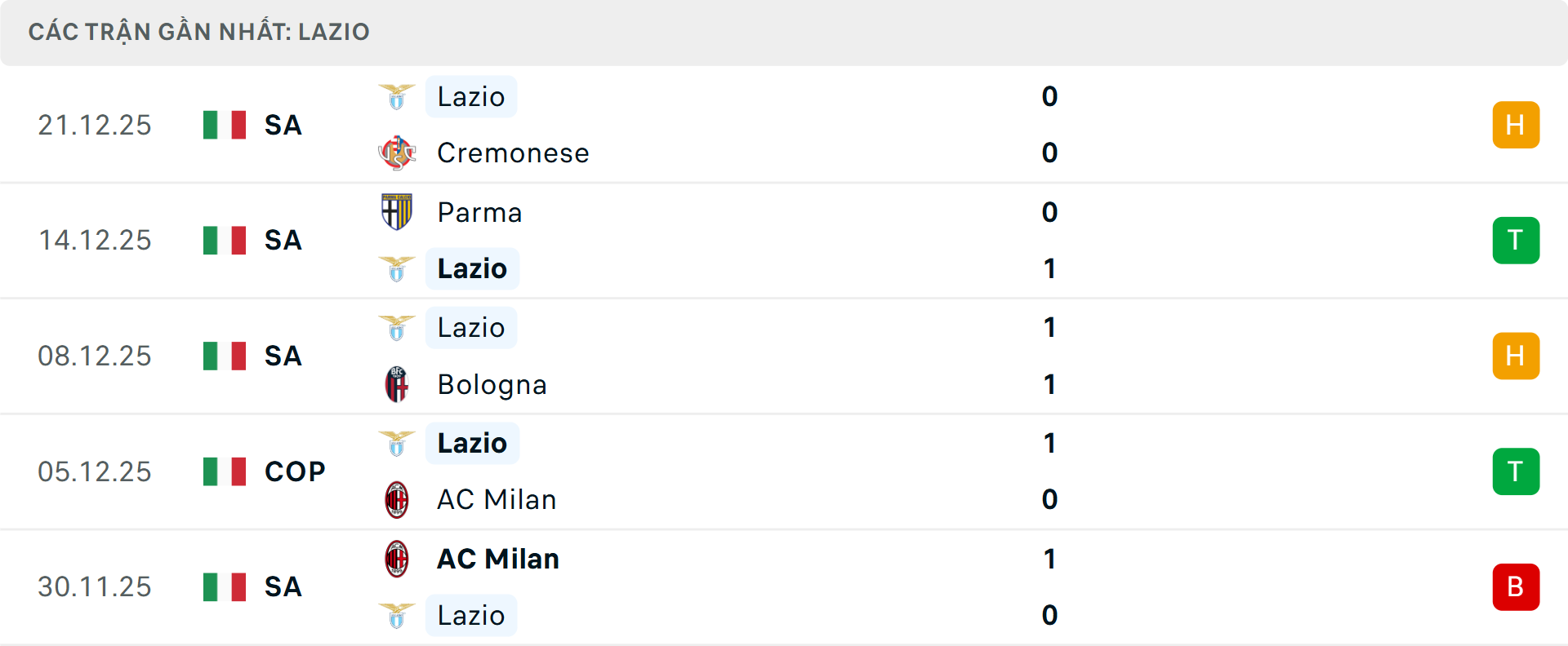 Phong độ Udinese 5 trận gần nhất&nbsp;