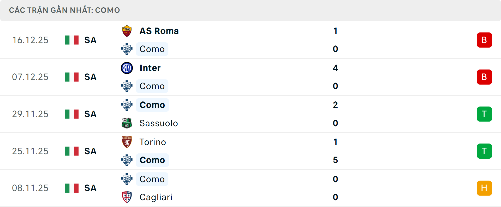 Phong độ Como 5 trận gần nhất
