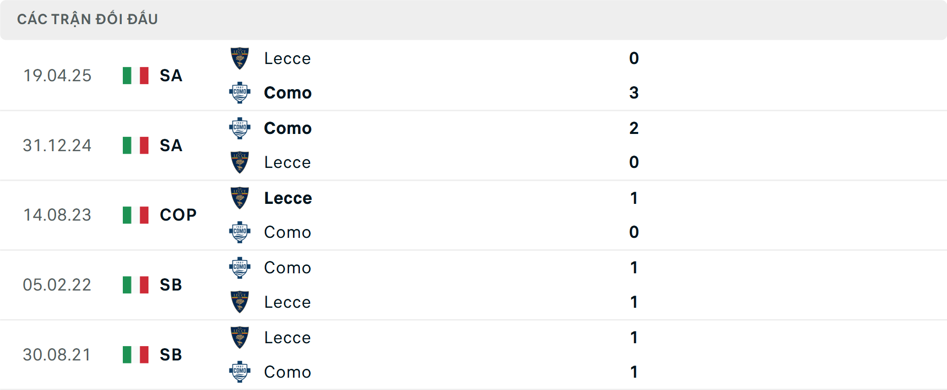 Lịch sử đối đầu Lecce vs Como