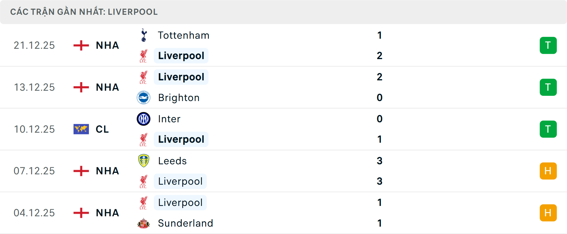 Phong độ Liverpool 5 trận gần nhất