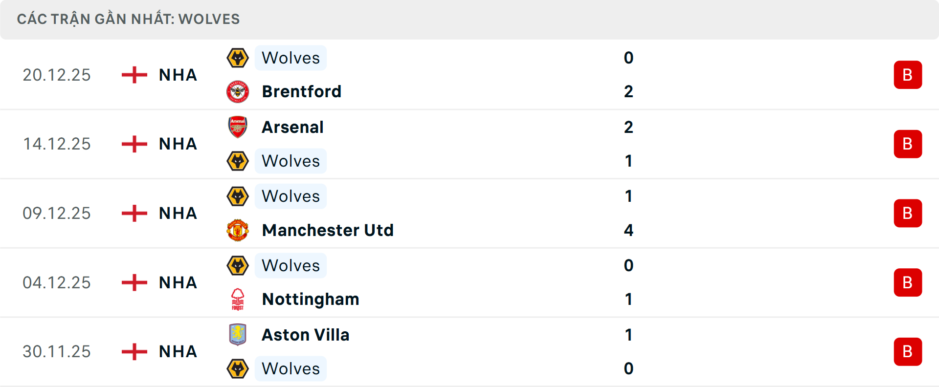 Phong độ Wolves 5 trận gần nhất