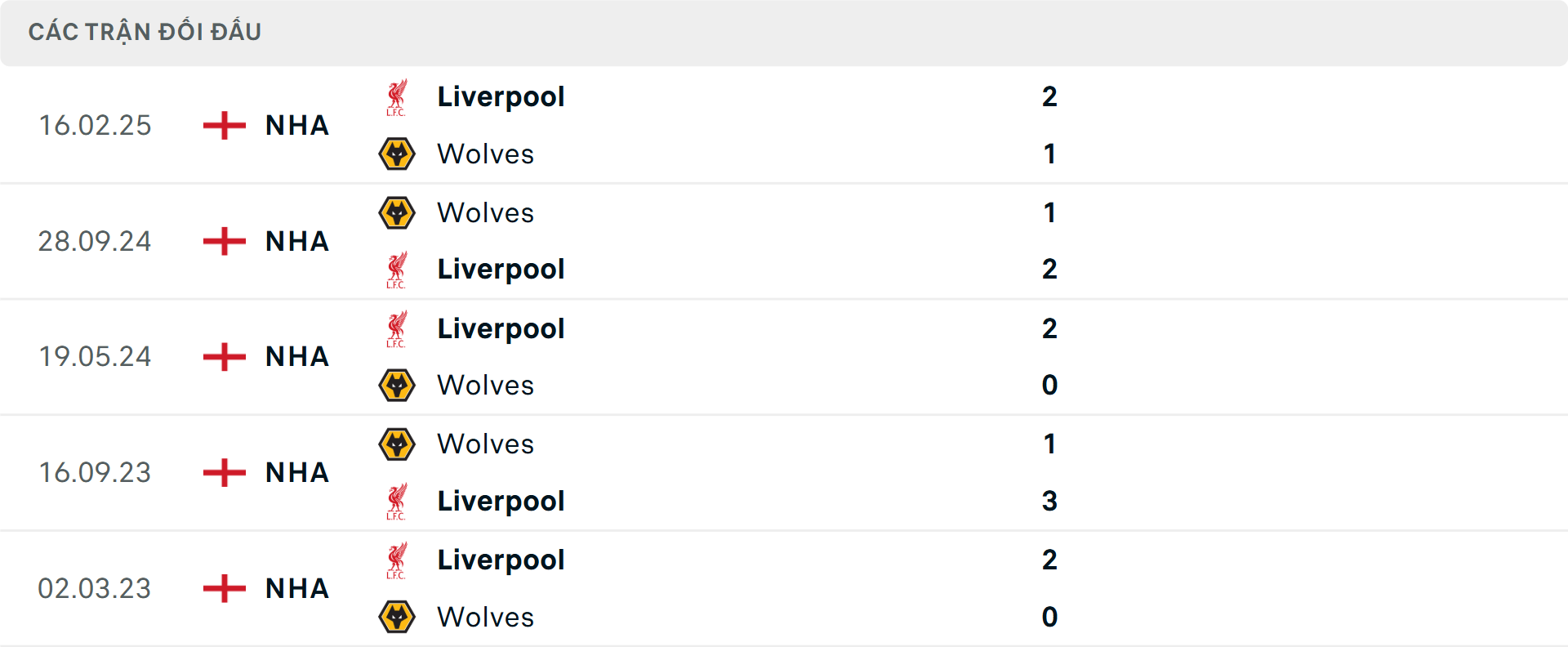 Lịch sử đối đầu Liverpool vs Wolves