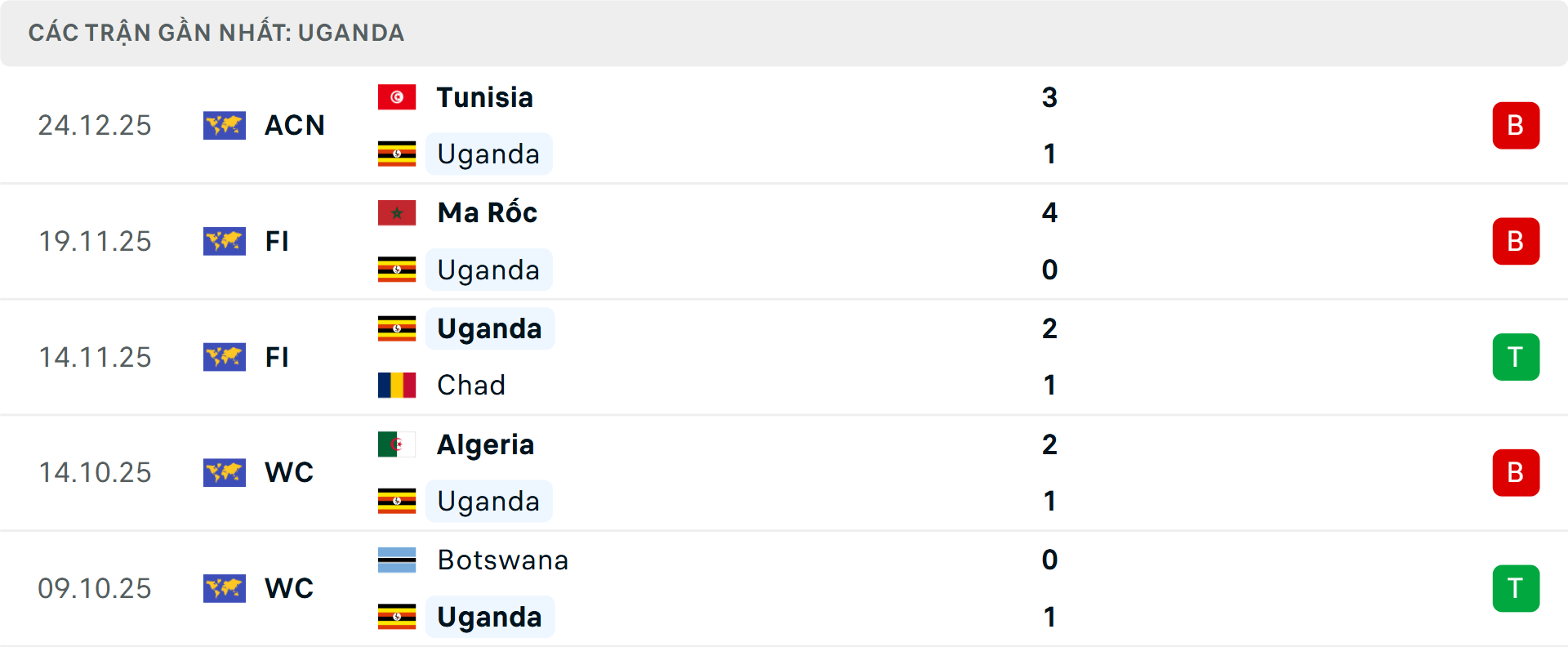 Phong độ Uganda 5 trận gần nhất