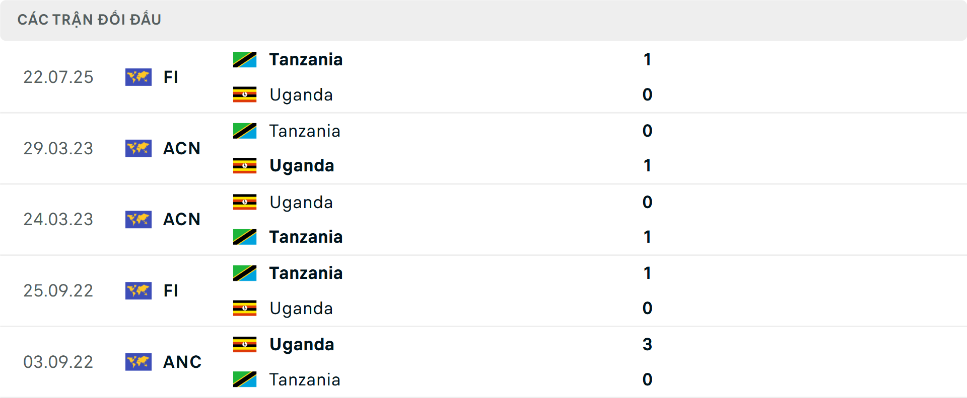 Lịch sử đối đầu Uganda vs Tanzania