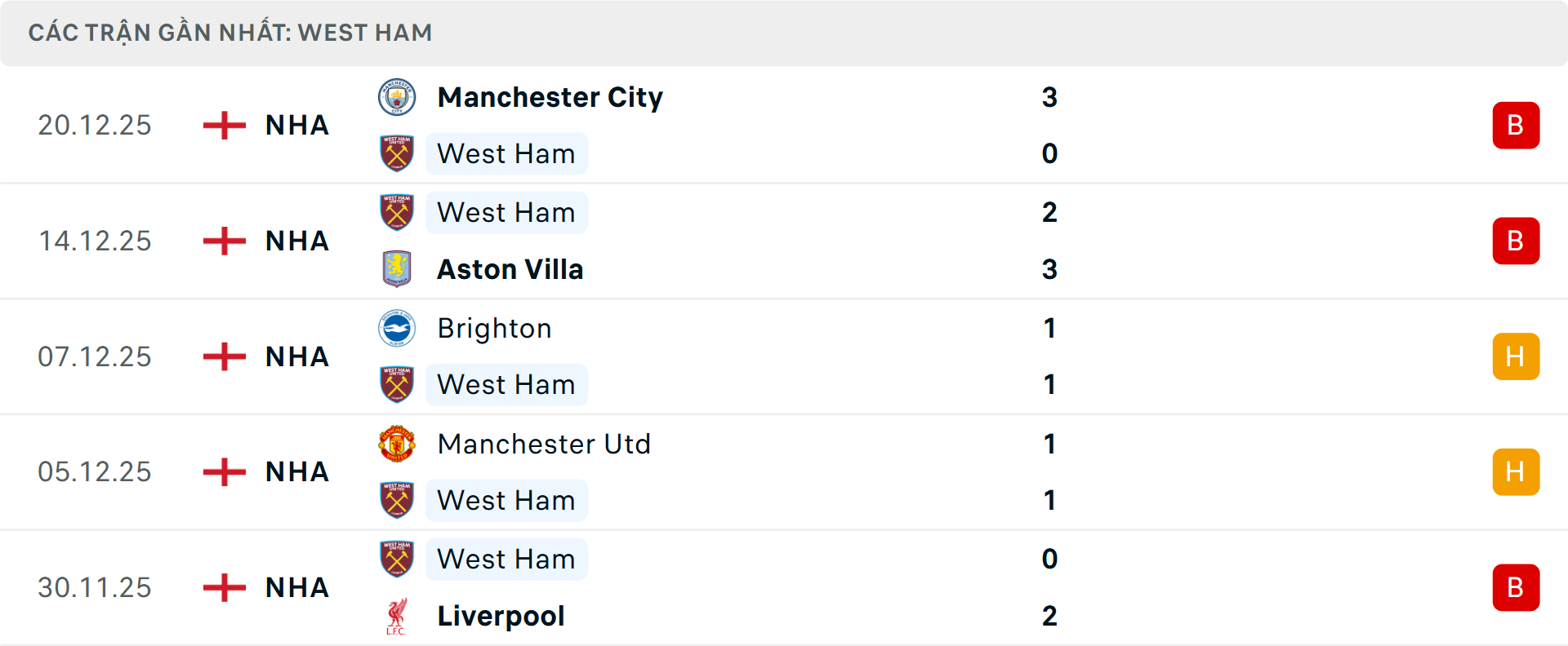 Phong độ West Ham 5 trận gần nhất