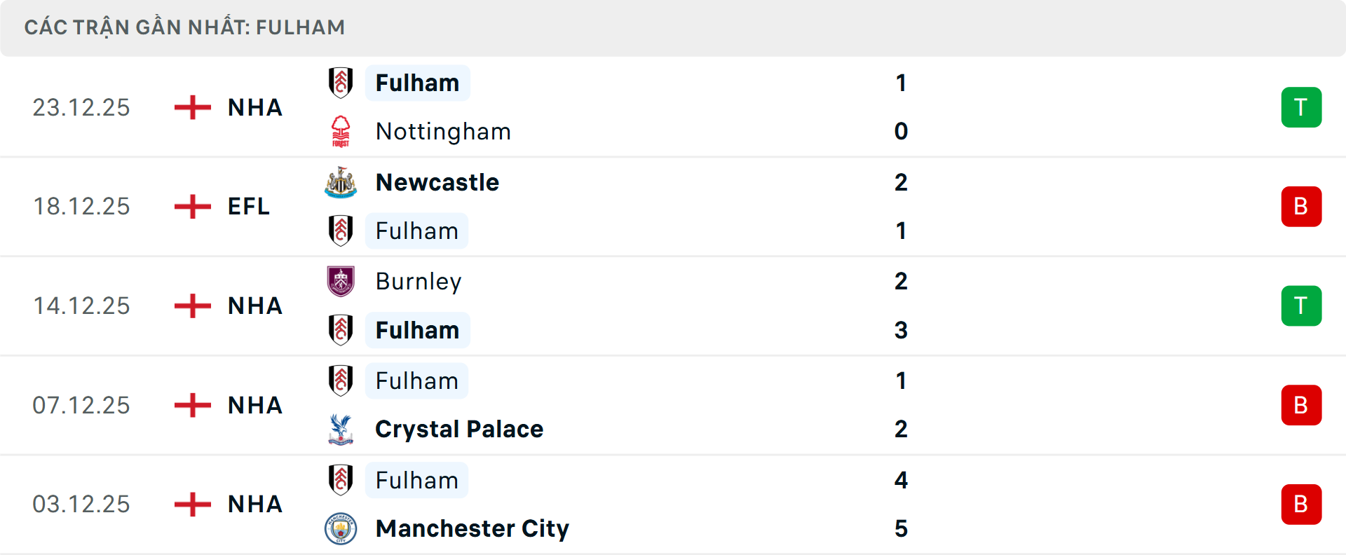 Phong độ Fulham 5 trận gần nhất