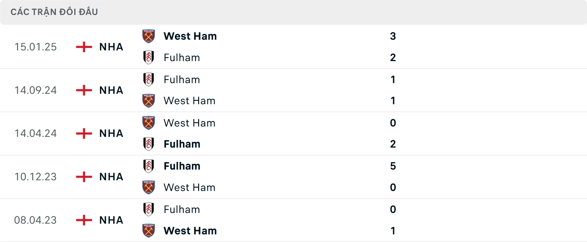 Lịch sử đối đầu West Ham vs Fulham
