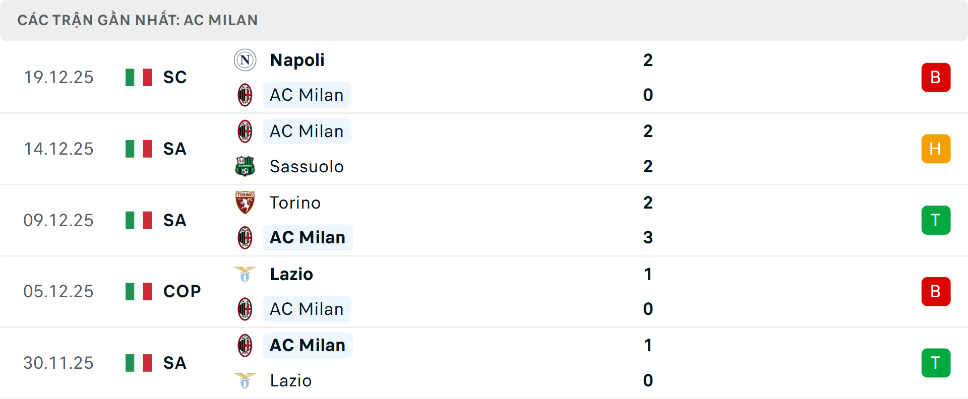 Phong độ Milan 5 trận gần nhất