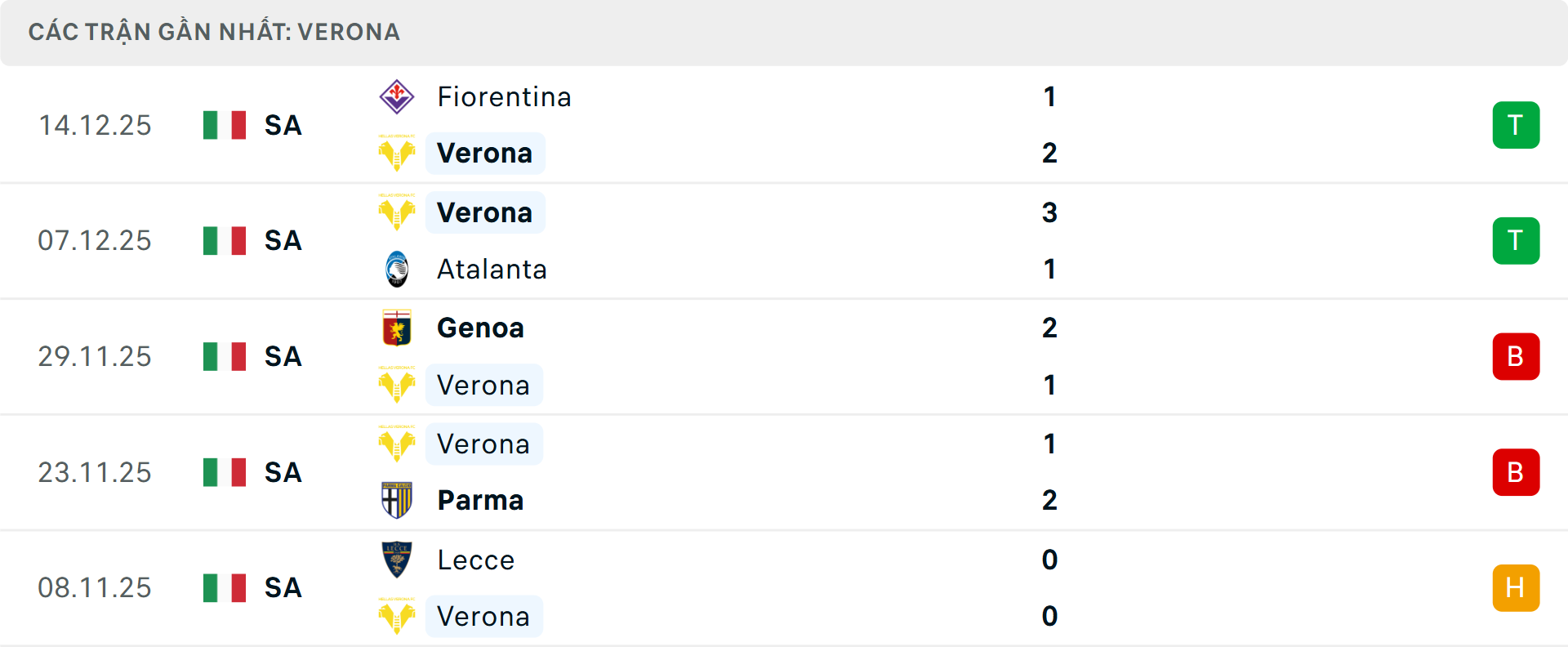 Phong độ Verona 5 trận gần nhất