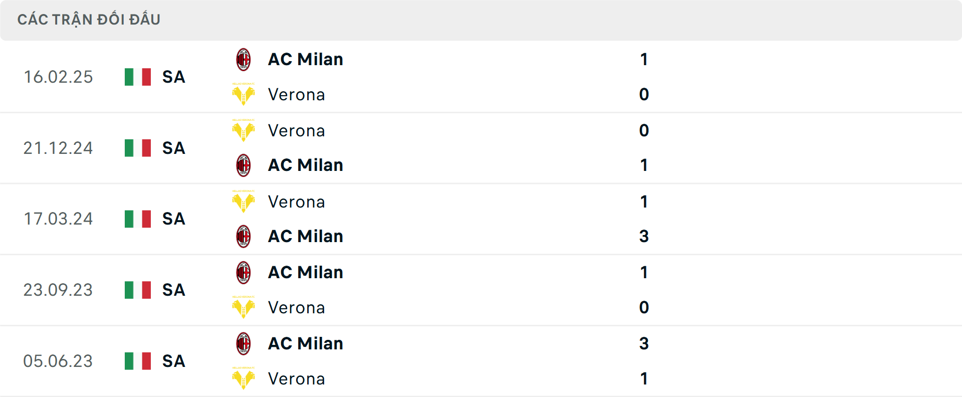 Lịch sử đối đầu Milan vs Verona