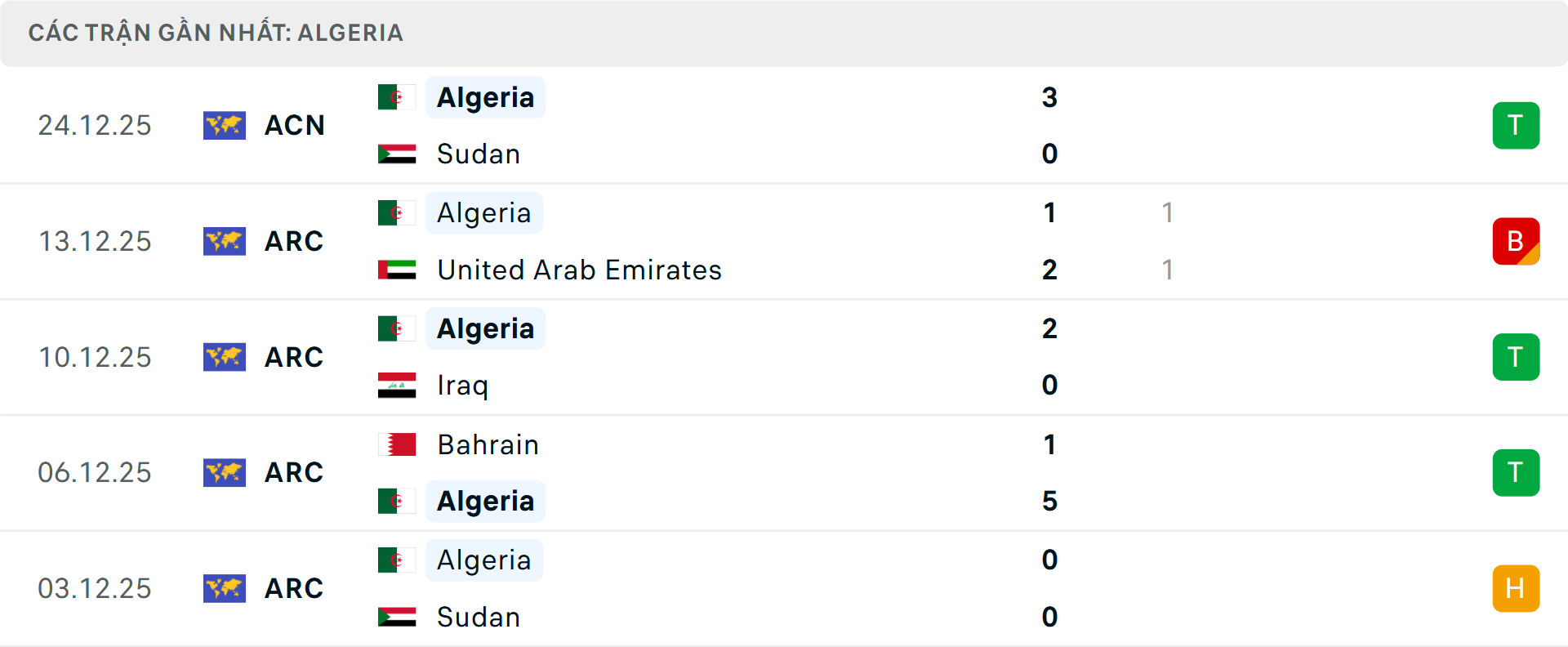 Phong độ Algeria 5 trận gần nhất