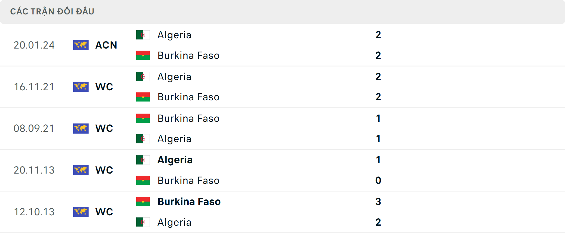 Lịch sử đối đầu Algeria vs Burkina Faso