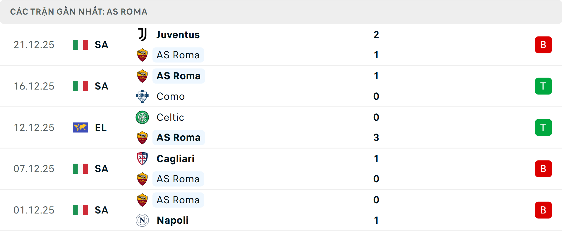 Phong độ Roma 5 trận gần nhất