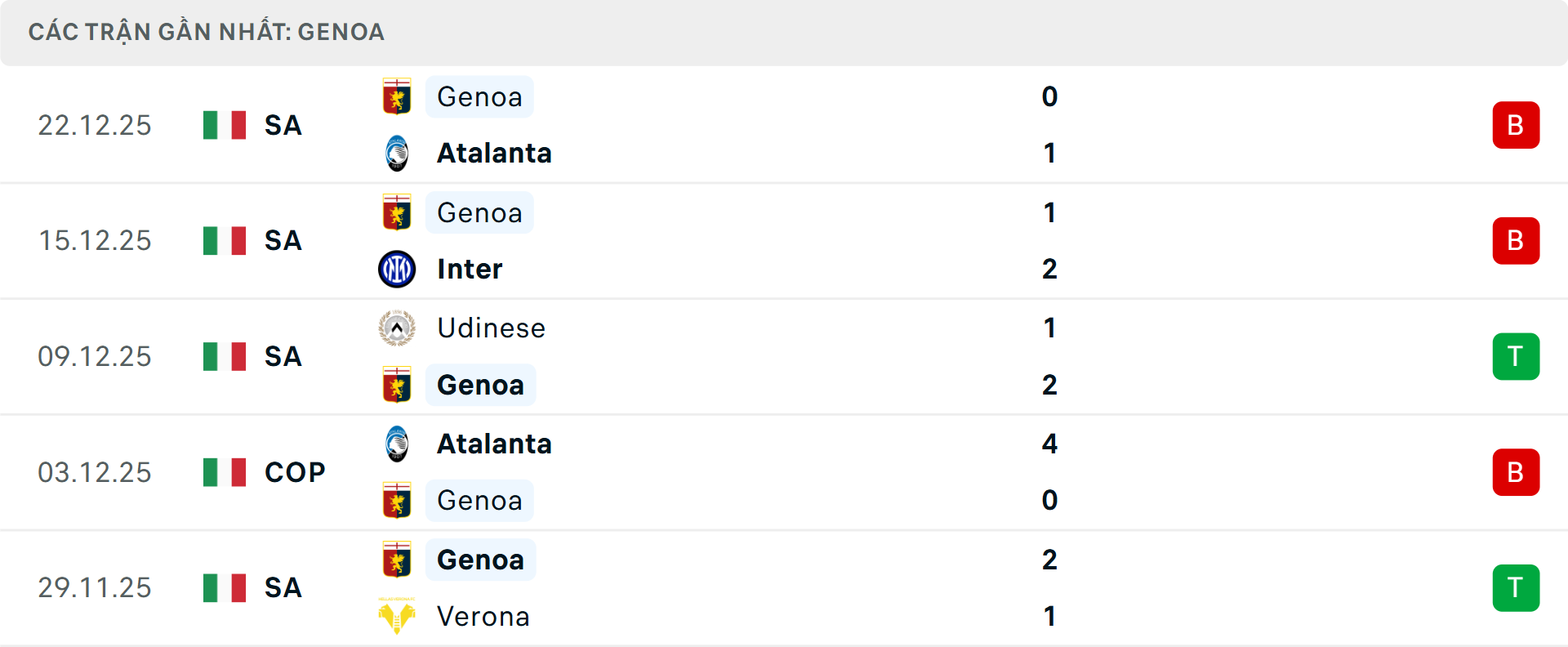 Phong độ Genoa 5 trận gần nhất