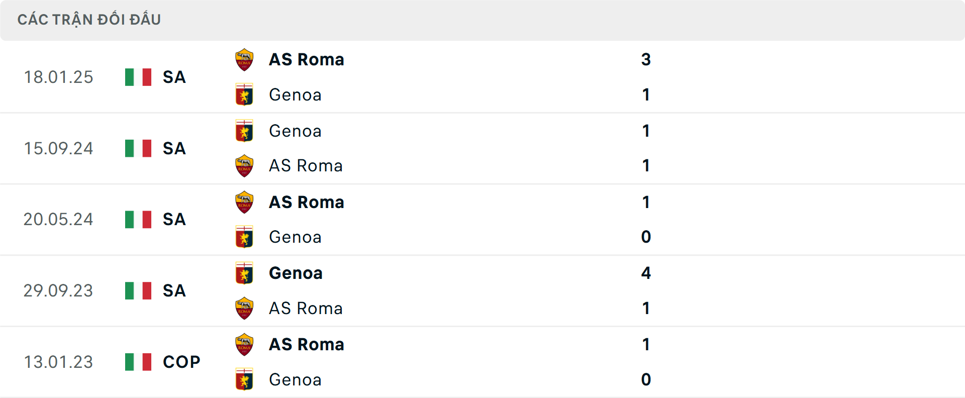 Lịch sử đối đầu Roma vs Genoa&nbsp;