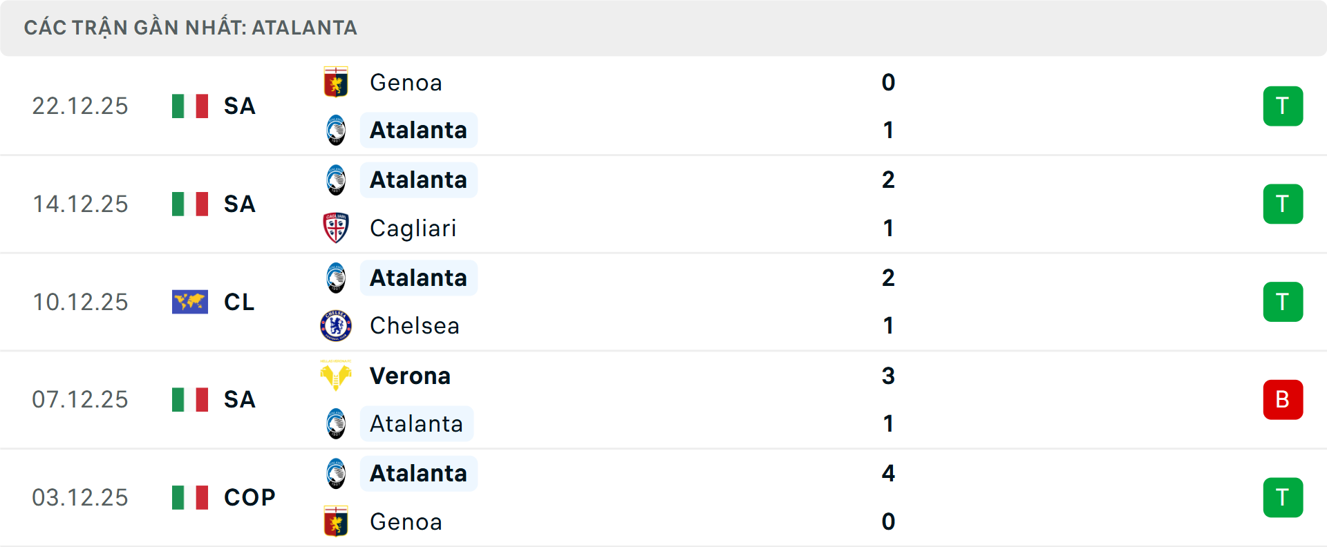 Phong độ Atalanta 5 trận gần nhất Phong độ Atalanta 5 trận gần nhất