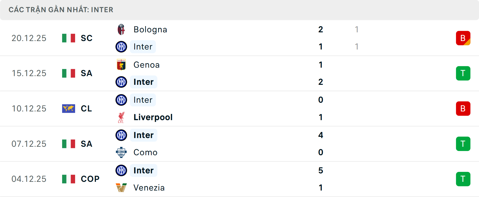 Phong độ Inter Milan 5 trận gần nhất Phong độ Inter Milan 5 trận gần nhất